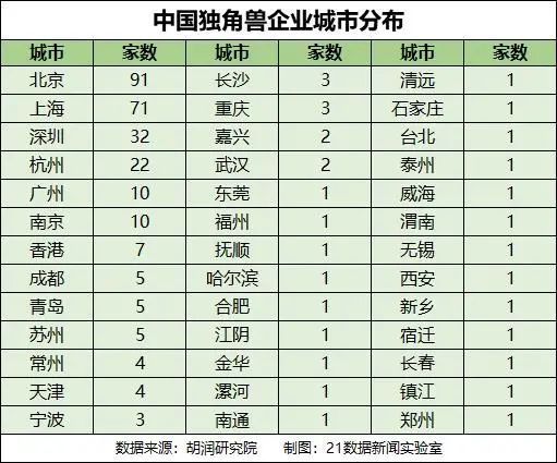 新版中国独角兽全名单出炉！比亚迪半导体、天科合达、禾赛科技、芯迈等上榜