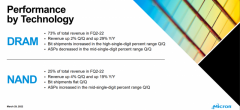 存储器大厂交出强劲财报，DRAM、NAND Flash表现如何？