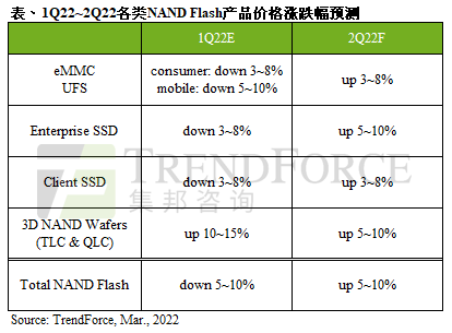 存储器大厂交出强劲财报，DRAM、NAND Flash表现如何？