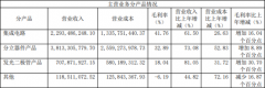 LED营收增长8成，士兰微2021年净利润大增21倍