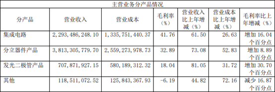 LED营收增长8成，士兰微2021年净利润大增21倍