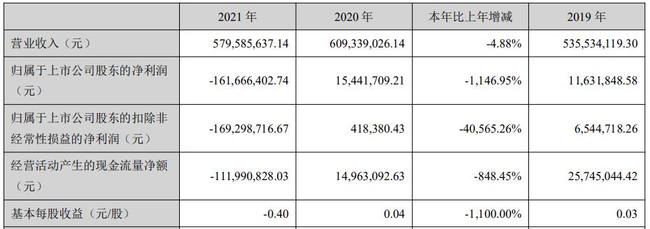 上市5年首亏，这家照企盈利“告急？