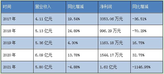 上市5年首亏，这家照企盈利“告急？