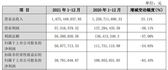 最高盈利超20亿元，6家LED企业的2021年