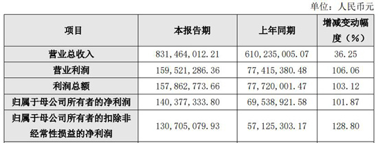 最高盈利超20亿元，6家LED企业的2021年