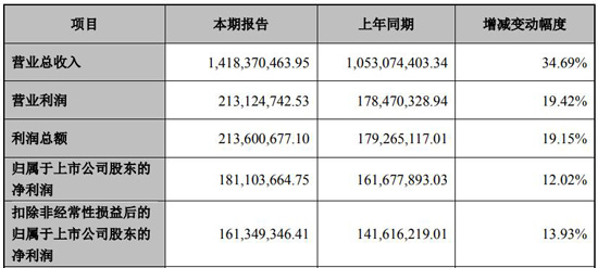 最高盈利超20亿元，6家LED企业的2021年