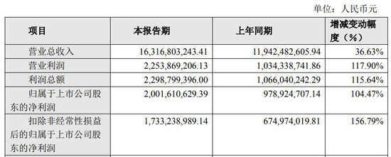 最高盈利超20亿元，6家LED企业的2021年