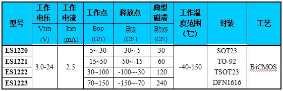 霍尔芯片在电机中的应用