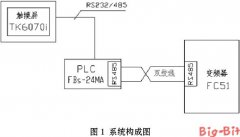 永宏PLC通过通讯方式控制丹佛斯变频器 FC51实例设计