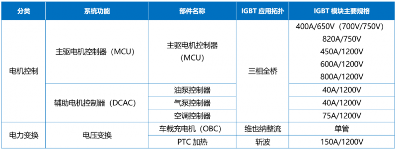 搭新能源快车，国产IGBT的进击！