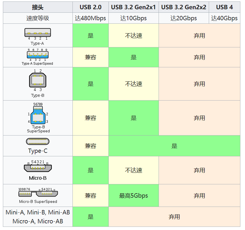 乘风破浪的USB Type-C，年底将迎来USB4版本