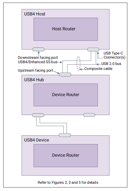 乘风破浪的USB Type-C，年底将迎来USB4版本