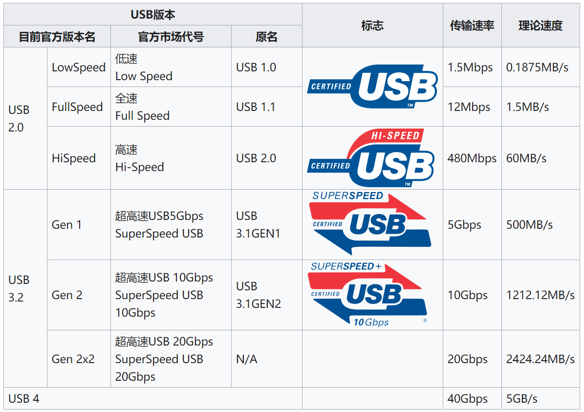 乘风破浪的USB Type-C，年底将迎来USB4版本