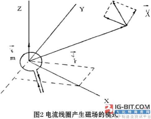 磁心气隙和电感器辐射的定量控制与研究