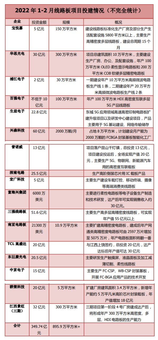 2022年高端线路板产能扩充势头高涨