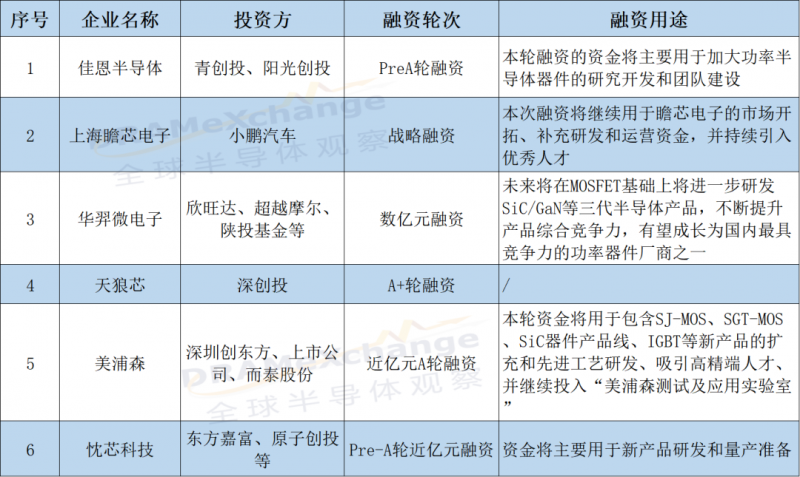 政策力挺、企业大笔投资，功率半导体前景可期