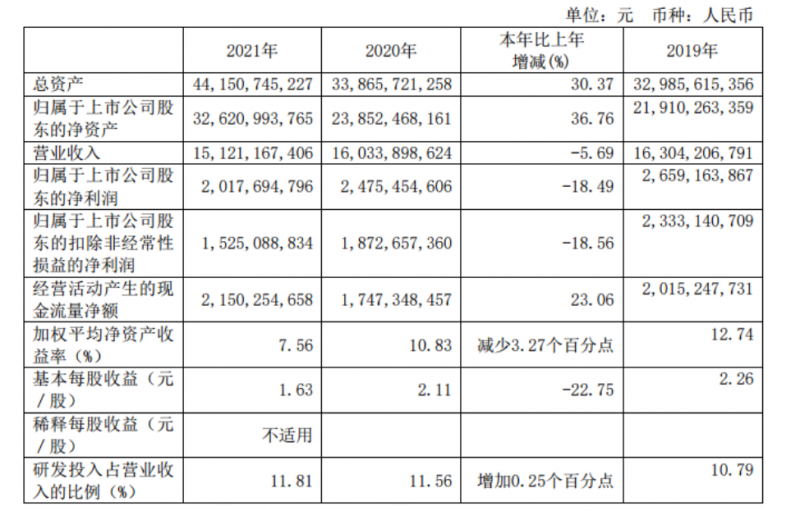 毛利率下降叠加营业成本上升，时代电气2021年归母净利润下降18.5%