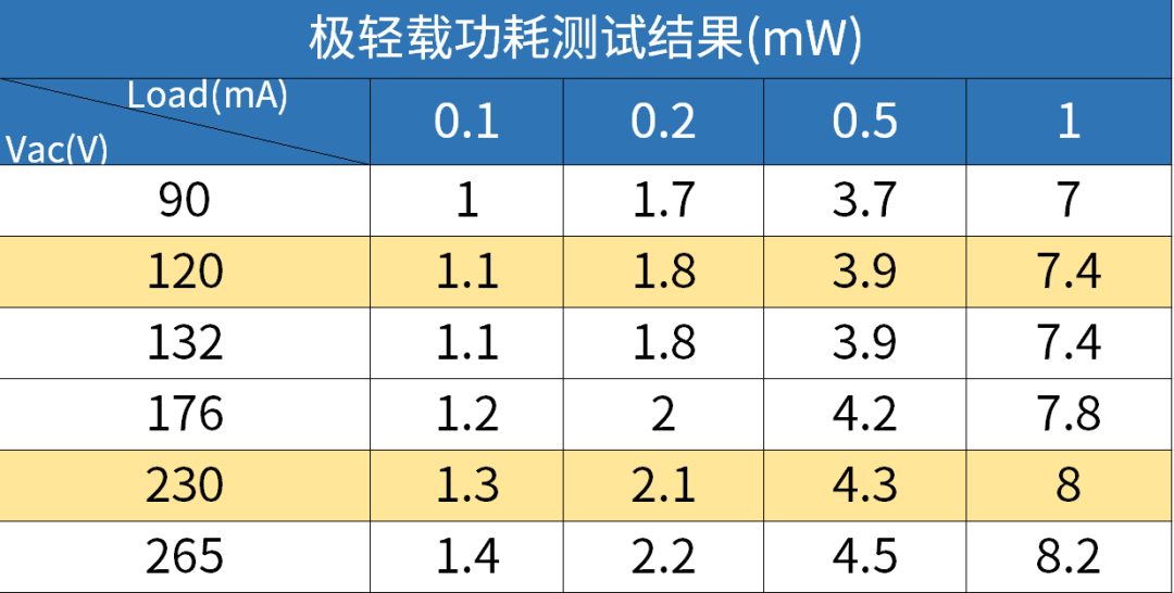 BP2535C | <1mW 超低系统待机功耗AC/DC芯片