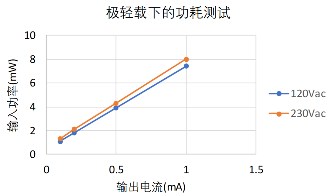 BP2535C | <1mW 超低系统待机功耗AC/DC芯片