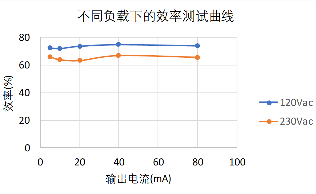 BP2535C | <1mW 超低系统待机功耗AC/DC芯片