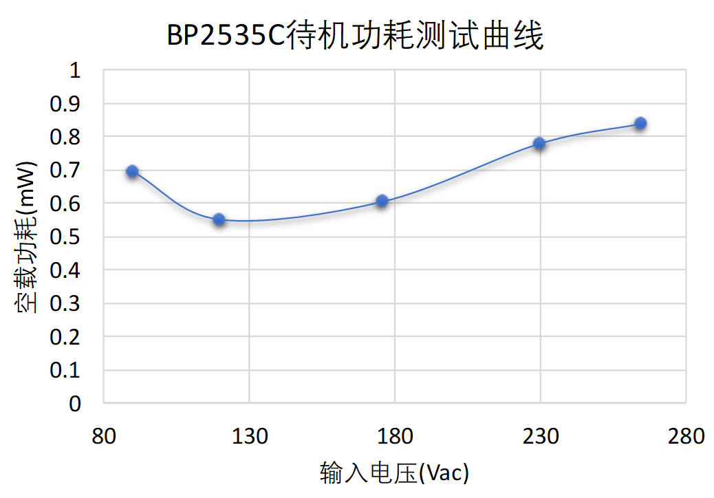 BP2535C | <1mW 超低系统待机功耗AC/DC芯片