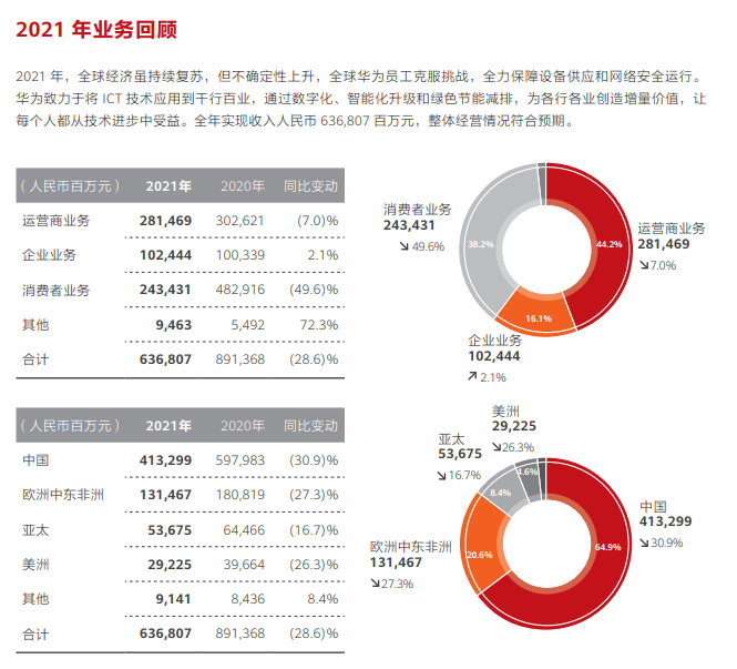 赚1100多亿！华为2021年报公布：净利润大涨超70%