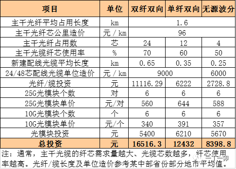 单纤双向(Bidi)是如何实现的？会在5G前传中占一席之地吗？