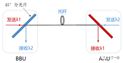 单纤双向(Bidi)是如何实现的？会在5G前传中占一席之地吗？