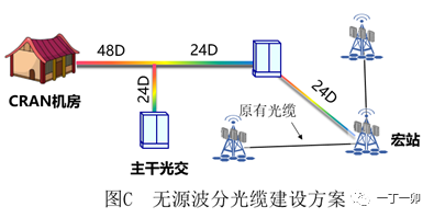 单纤双向(Bidi)是如何实现的？会在5G前传中占一席之地吗？