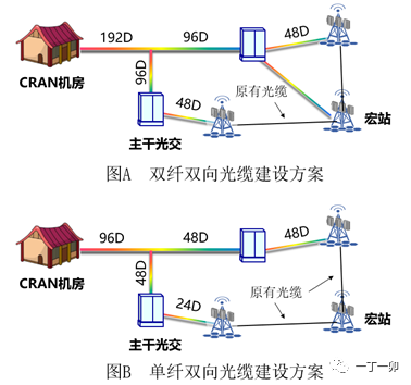 单纤双向(Bidi)是如何实现的？会在5G前传中占一席之地吗？