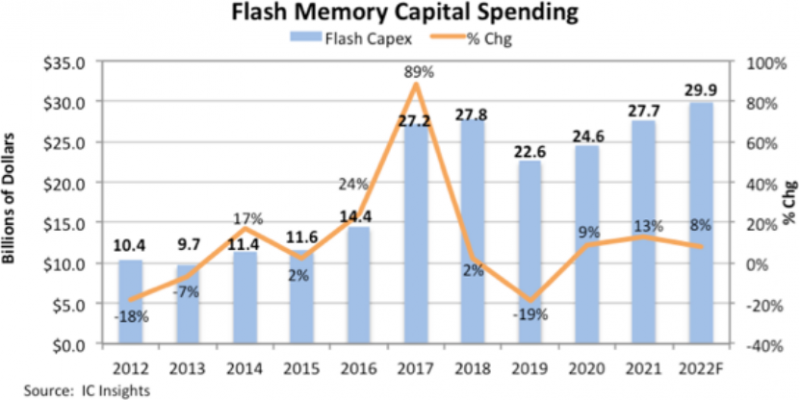 IC Insights：今年全球NAND闪存资本支出将增长8%，至299亿美元