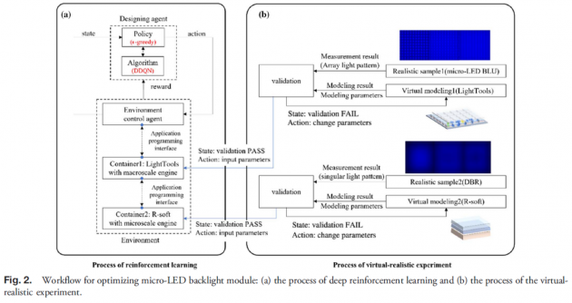 深度强化学习架构与微宏观混合环境控制代理的 Micro-LED背光模组