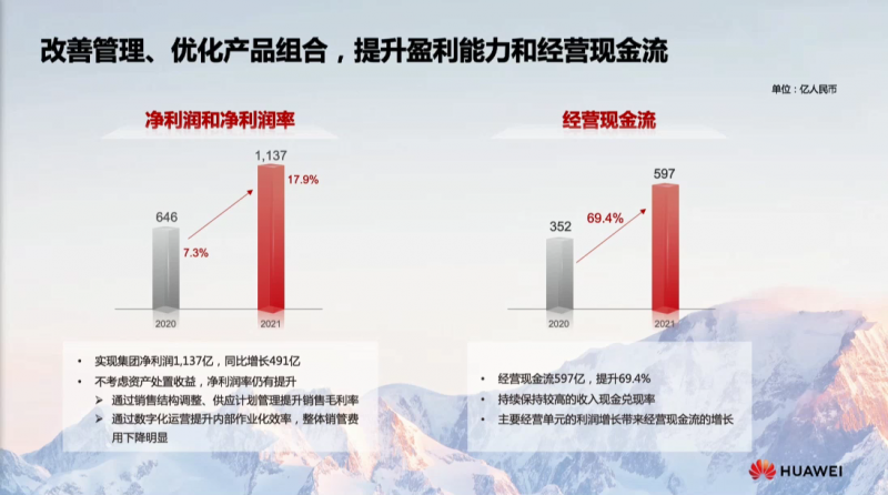 透视华为2021年年报：孟晚舟解读利润率75.9%大增，现金流充足