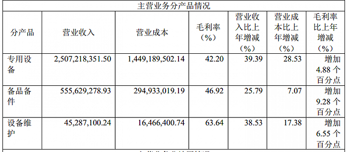 中微公司2021年净利翻倍，获大基金参投定增募逾80亿扩张