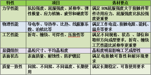 接触件铜材选用可靠性研讨