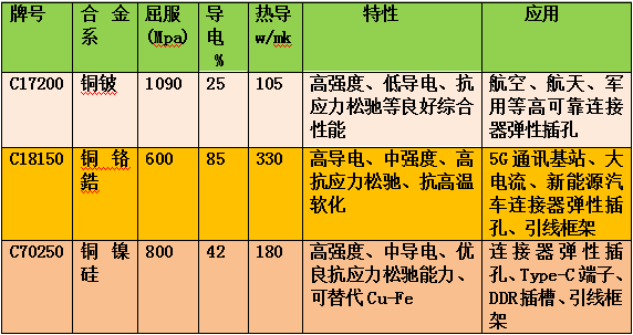 接触件铜材选用可靠性研讨