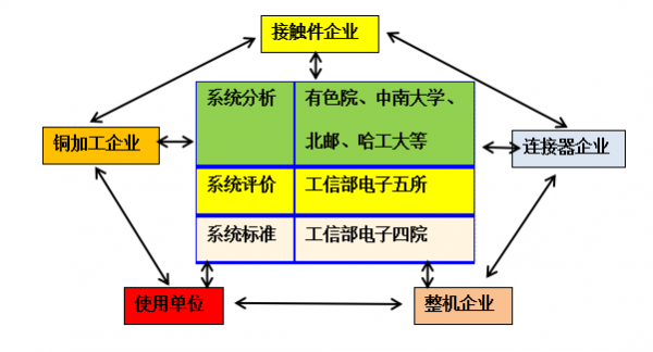 接触件铜材选用可靠性研讨