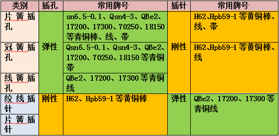 接触件铜材选用可靠性研讨