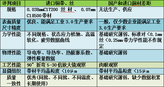 接触件铜材选用可靠性研讨