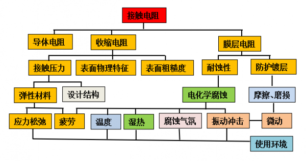 接触件铜材选用可靠性研讨