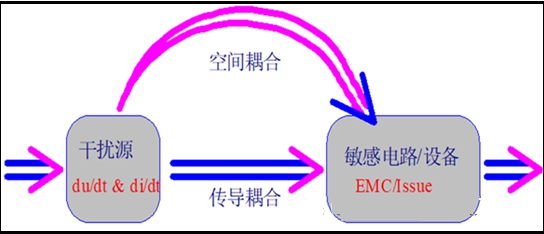 连接器电磁兼容性参数的确定与测试是系统质量提高的举措