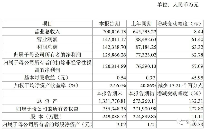 格科微：CMOS图像传感器订单饱满，2021年净利润增长62.78%