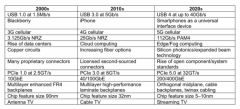 USB连接器发展演变和趋势