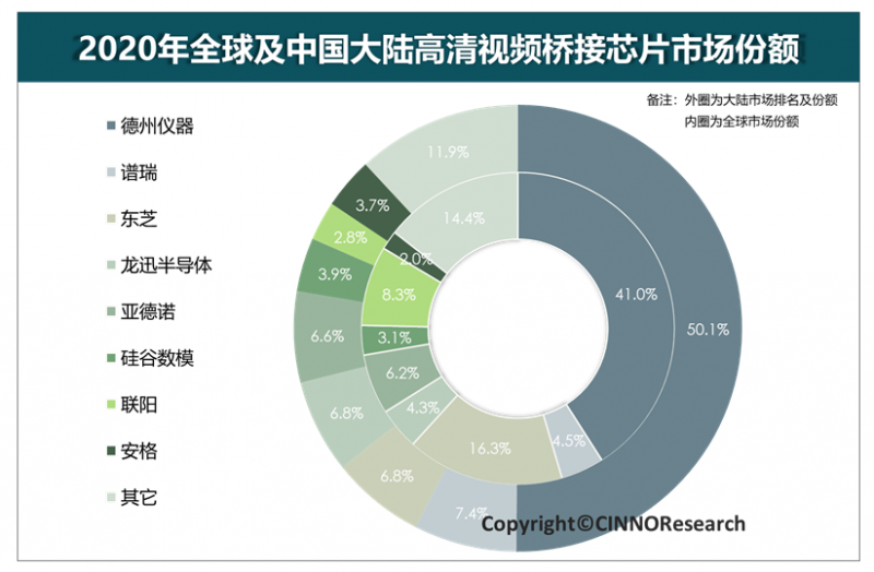 CINNO Research：2021年全球高清视频芯片市场规模突破1500亿元