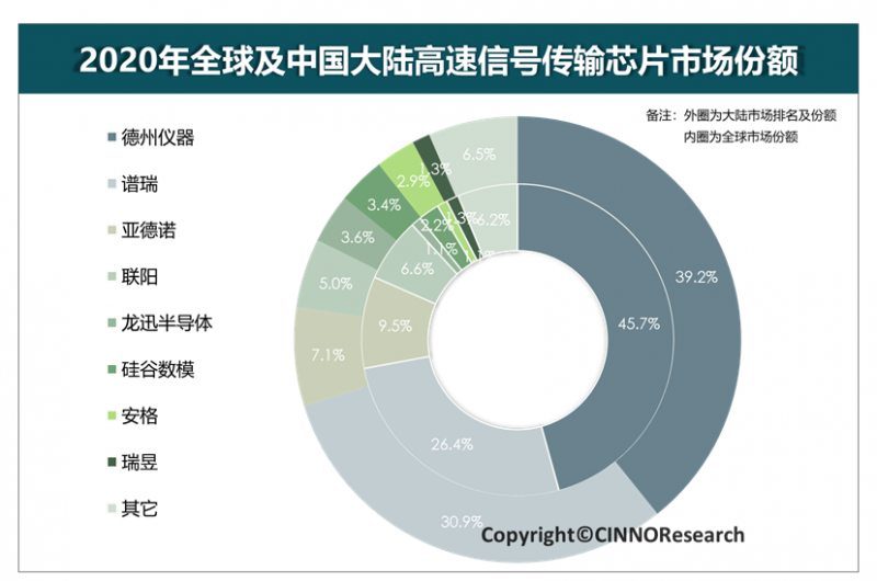 CINNO Research：2021年全球高清视频芯片市场规模突破1500亿元