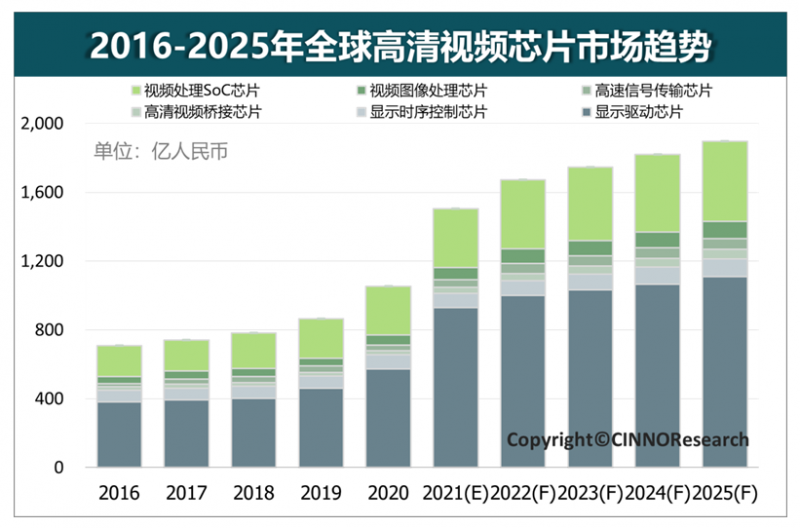 CINNO Research：2021年全球高清视频芯片市场规模突破1500亿元