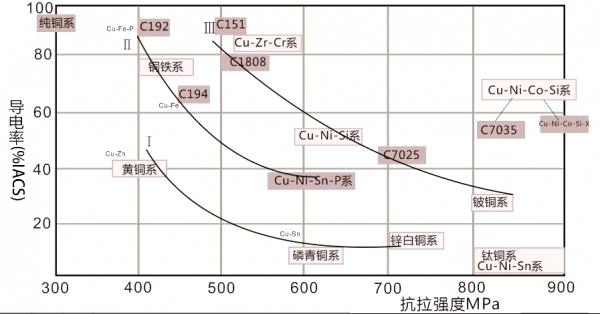 接触件铜材应用的基础技术研究