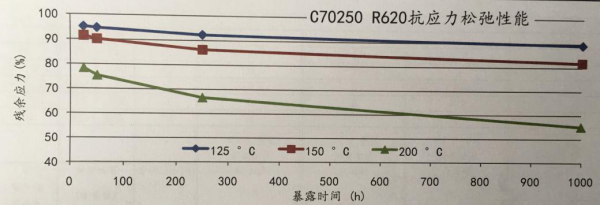 接触件铜材应用的基础技术研究