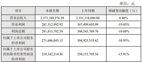 净利下滑超10%，聚飞发力车用LED、Mini/Micro等新领域