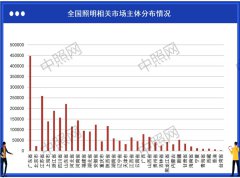 中国照明企业到底有多少家？来看看这份数据统计报告！